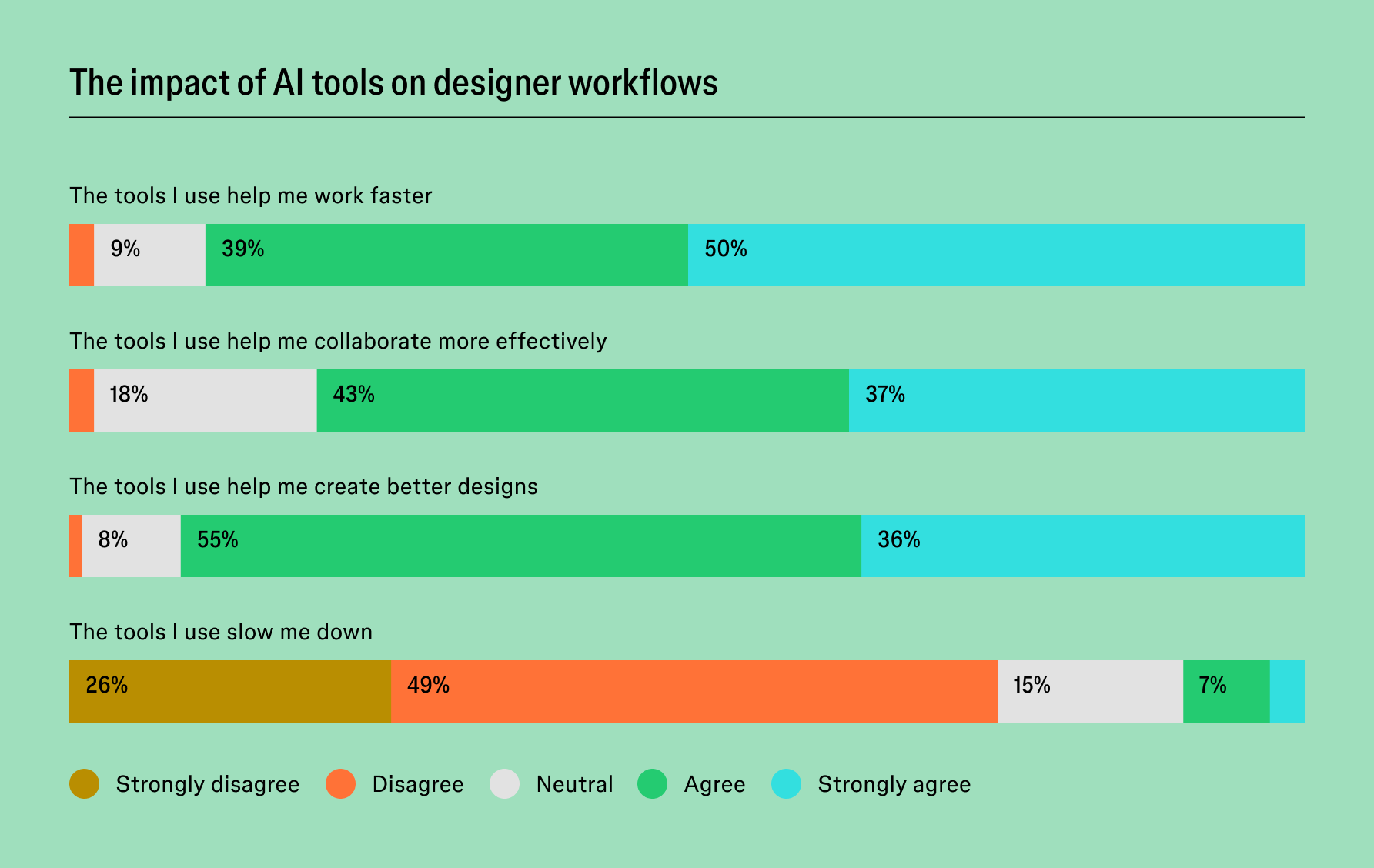 Bar chart titled “The impact of AI tools on designer workflows,” showing most designers agree AI tools help them work faster, collaborate better, and create better designs, while most disagree that tools slow them down.
