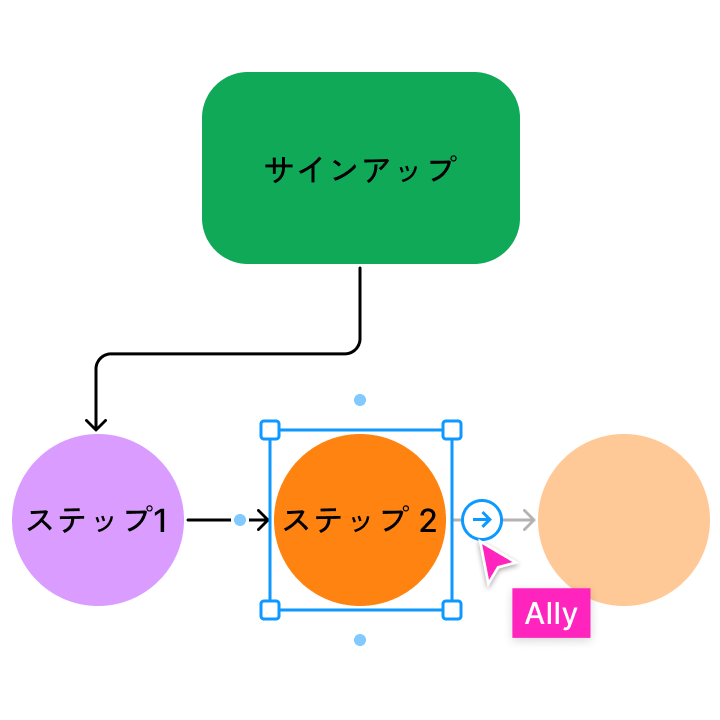 サインアップフローを示すシンプルなダイアグラム