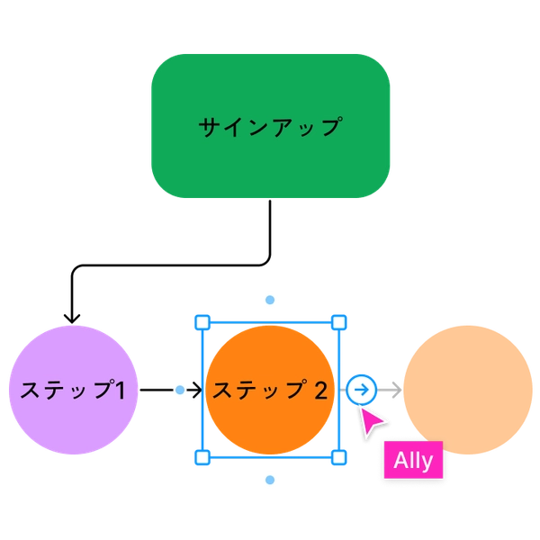 サインアップフローを示すシンプルなダイアグラム
