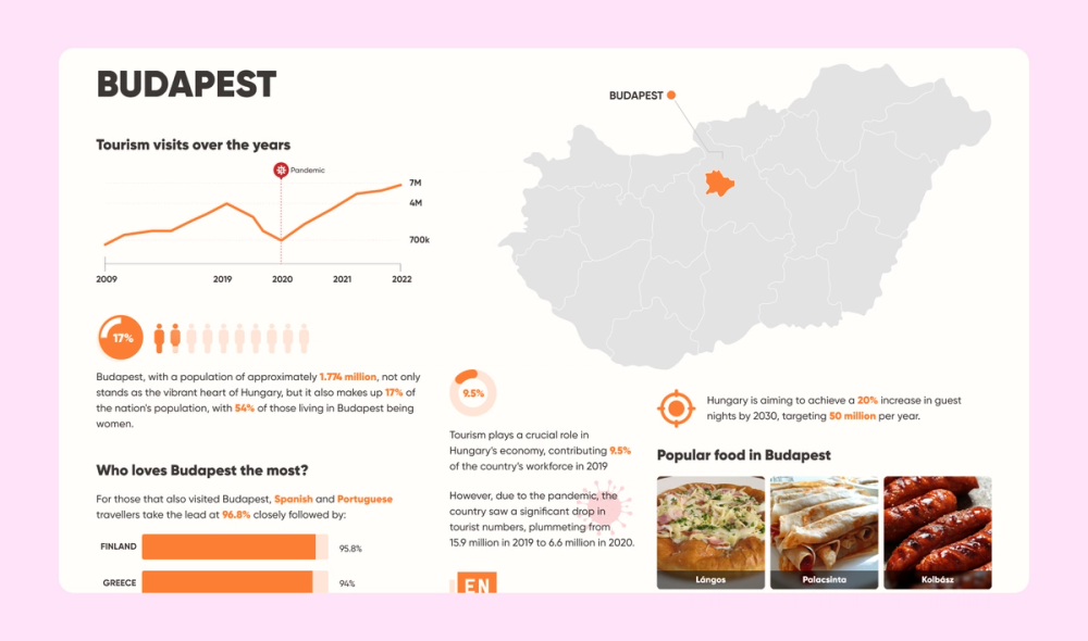 Budapest tourism infographic