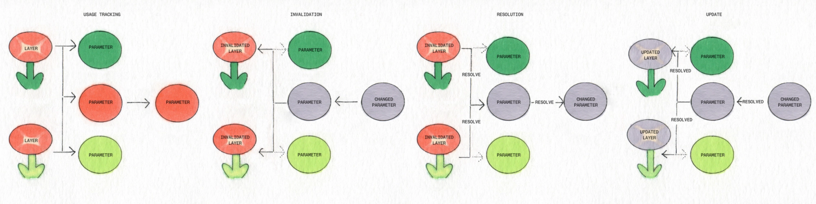 A four-part diagram illustrates the flow from "Usage Tracking" to "Invalidation," "Resolution," and "Update," showing how invalidated layers and parameters interact and resolve as parameters change and update.