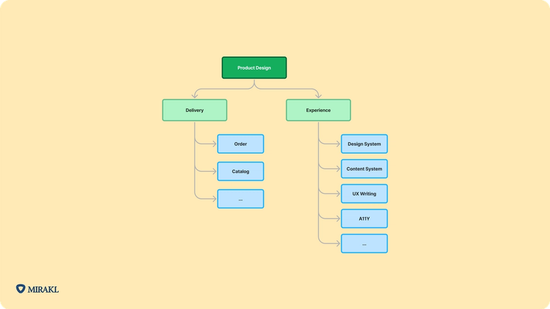 Image à fond jaune pâle présentant un diagramme qui détaille le workflow du product design au sein de Mirakl. Un rectangle vert indiquant « Product Design » est relié par une flèche à un rectangle vert pâle indiquant « Delivery », lui-même relié par des flèches à trois rectangles bleu pâle empilés indiquant « Order », « Catalog » et « points de suspension ». Le premier rectangle « Product design » est également relié à un autre rectangle vert pâle indiquant « Experience », lui-même relié par des flèches à cinq rectangles bleu pâle empilés indiquant « Design System », « Content System », « UX Writing », « A11Y » et « points de suspension ». Un logo Mirakl se trouve en bas à gauche de l’image.