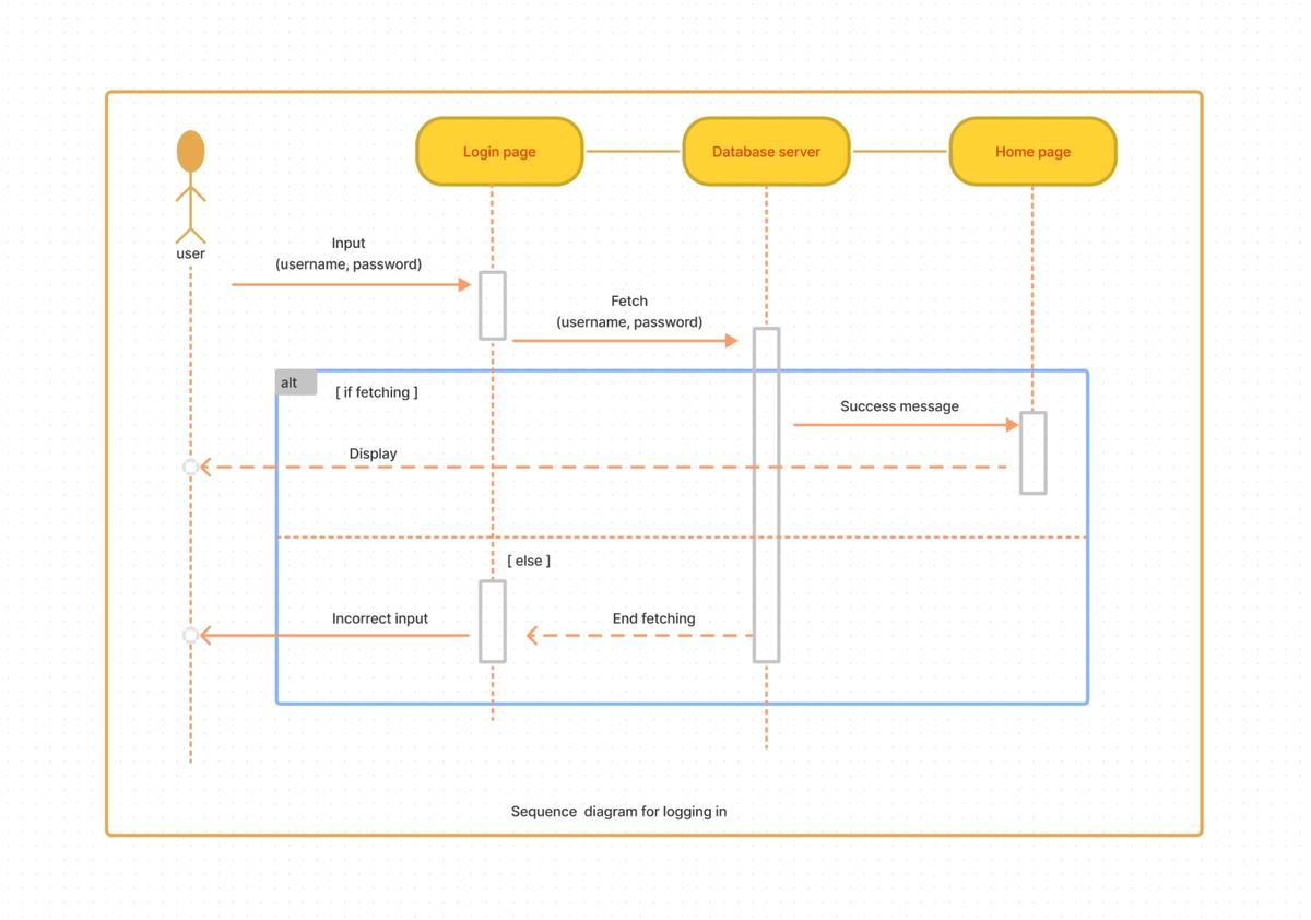 What Is a Sequence Diagram? | Figma
