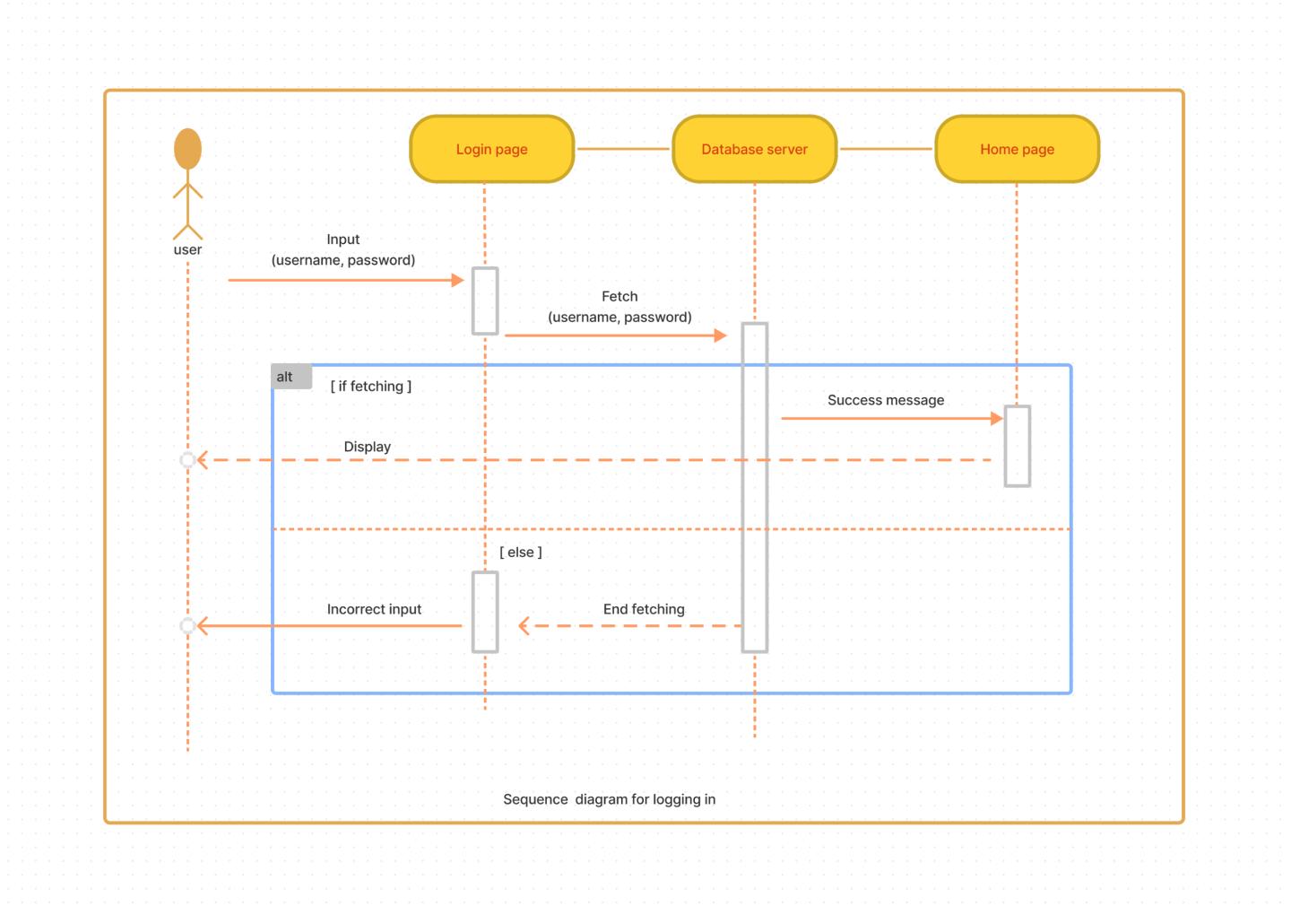 Example of logging onto a system sequence diagram