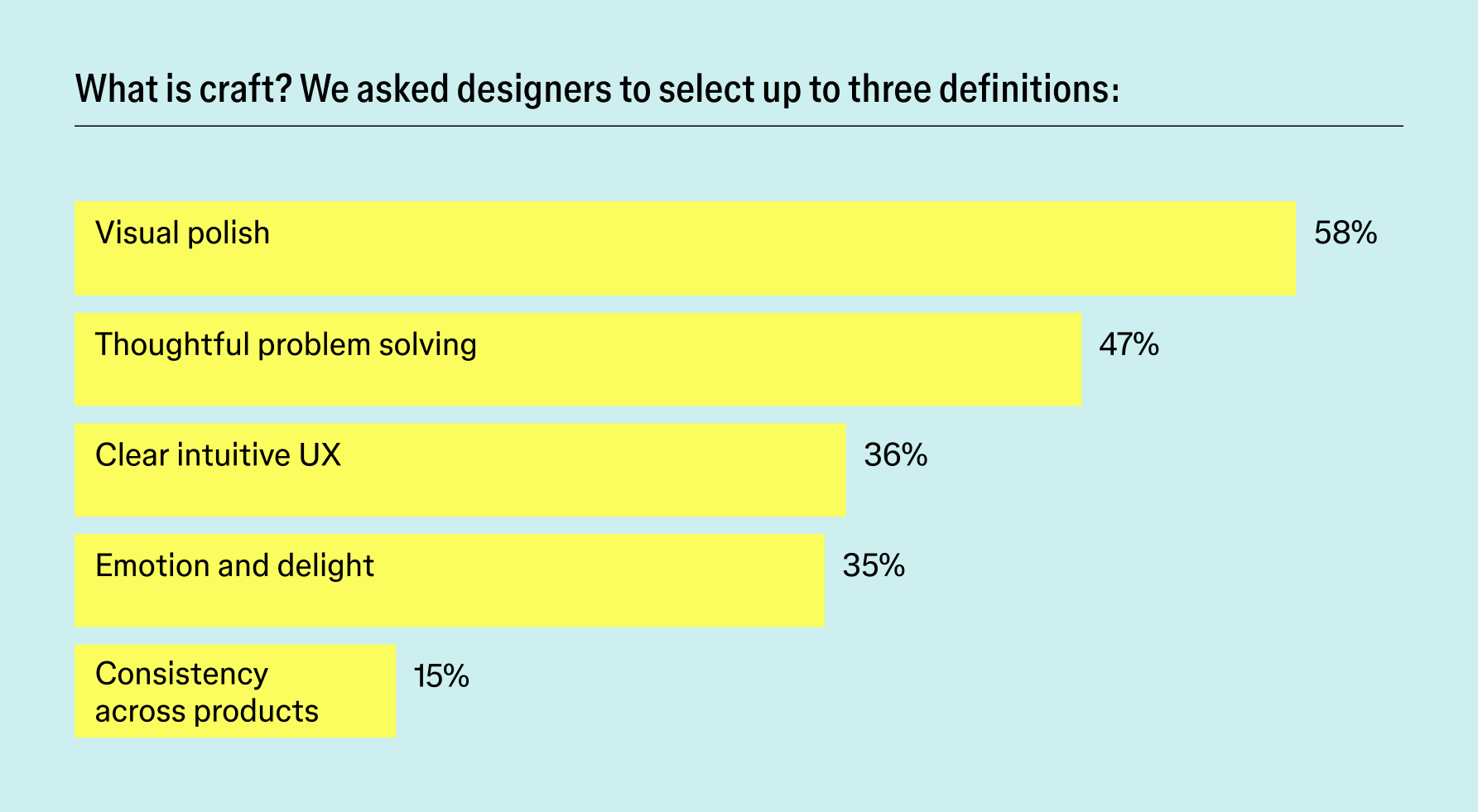 Bar chart titled “What is craft?” showing designers most often define craft as visual polish (58%), followed by thoughtful problem solving (47%), clear intuitive UX (36%), emotion and delight (35%), and consistency across products (15%).