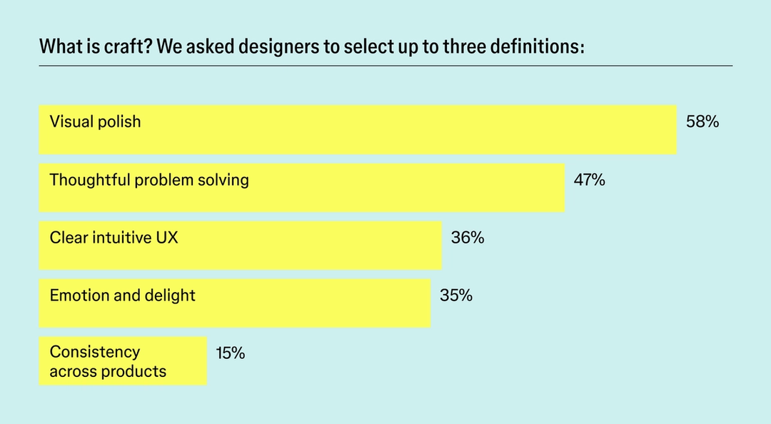 Bar chart titled “What is craft?” showing designers most often define craft as visual polish (58%), followed by thoughtful problem solving (47%), clear intuitive UX (36%), emotion and delight (35%), and consistency across products (15%).