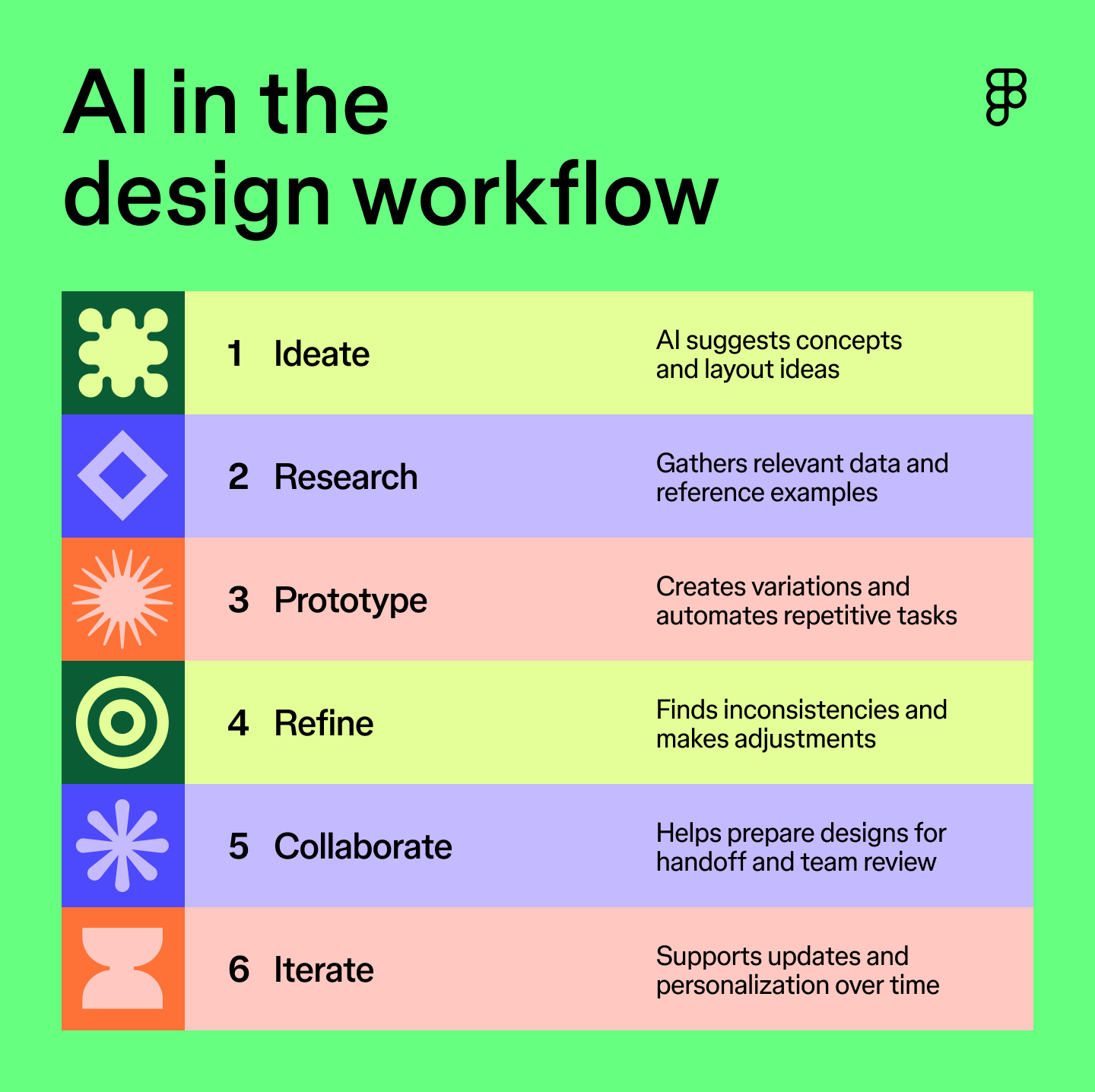 A flowchart outlining how AI is integrated throughout the six steps of the design workflow: ideate, research, prototype, refine, collaborate, and iterate.
