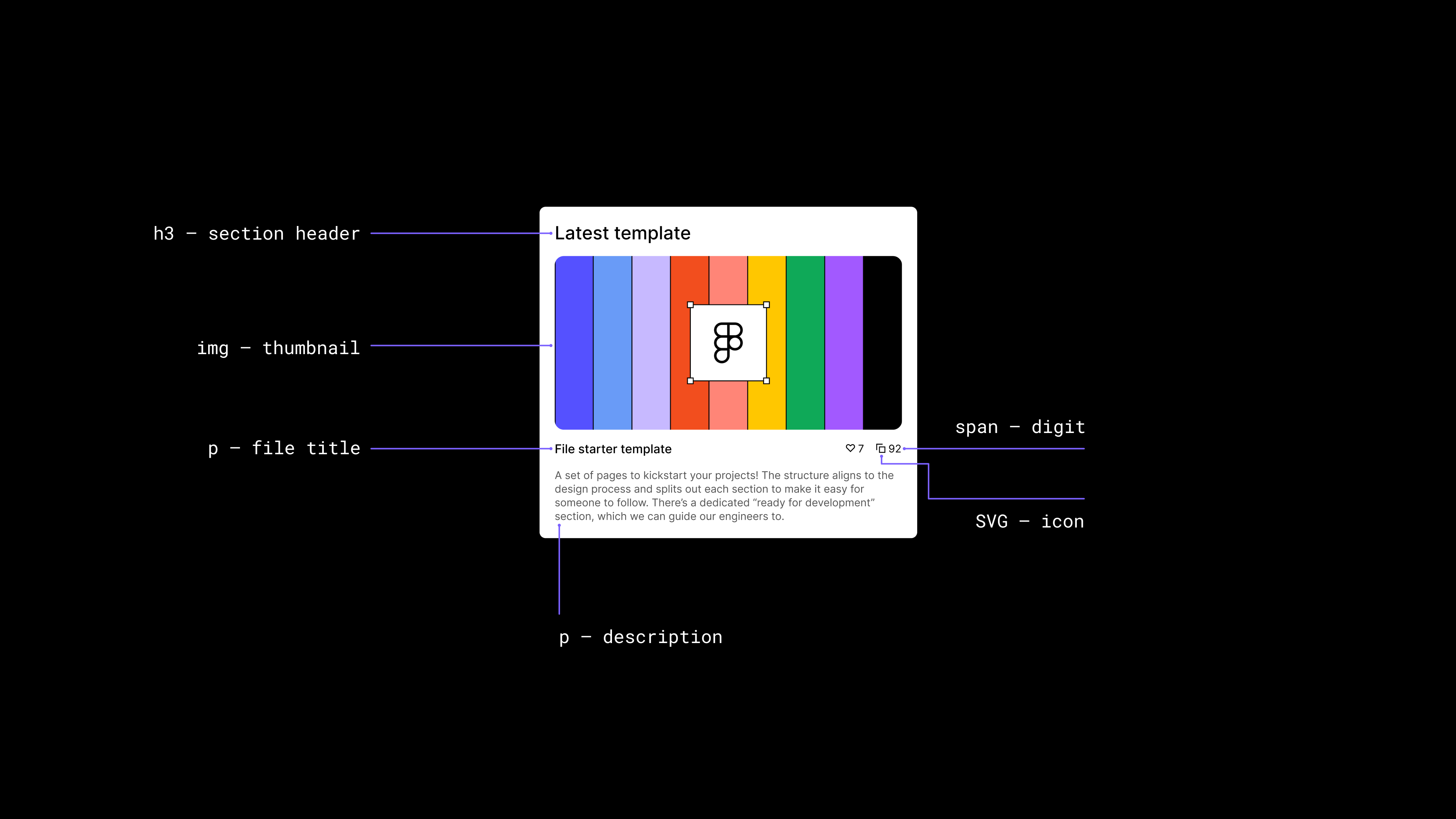 A screenshot of the card component used throughout this section, with thin lines pointing to each unique element within the design, and a small title describing what the element is. For example, the line pointing towards the title has a label reading "h3 – section header."