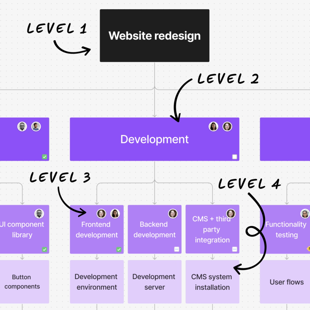 Work Breakdown Structures Examples In Testing What is a Work Breakdown Structure (WBS)? | Figma