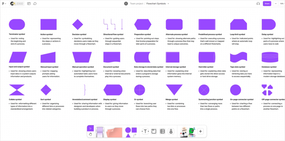 Screenshot of flowchart template in FigJam. 