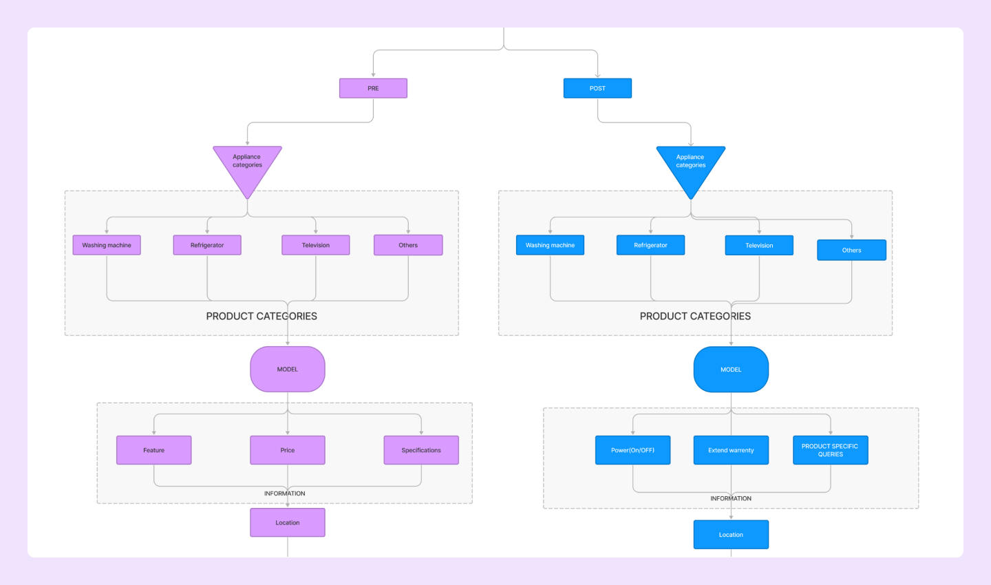 an image of a product flow chart