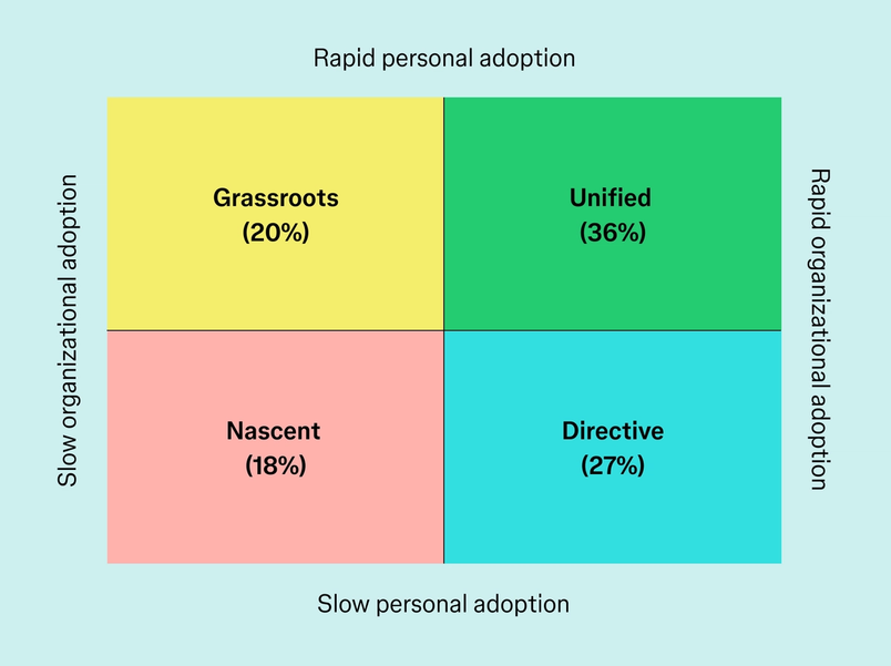 2×2 matrix showing four categories: Unified (36%), Directive (27%), Grassroots (20%), and Nascent (18%).
