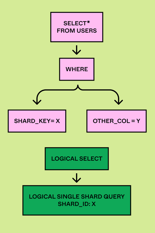 A query that flows to "where" that then leads to "shard_key" and "other_col." Those then flow to "logical select."