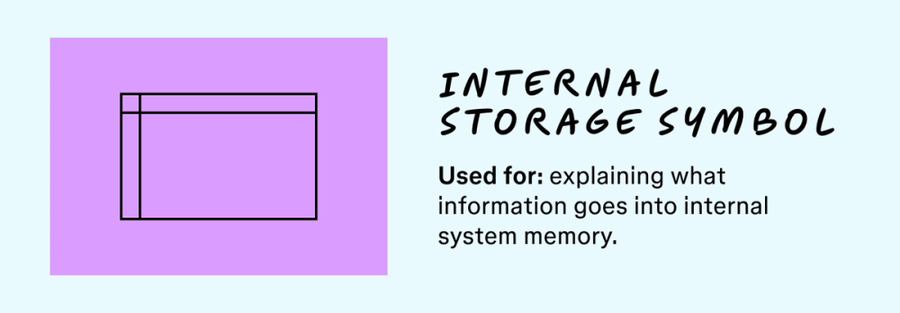 An illustration of the internal storage symbol along with a description of what its used for in a flowchart.