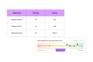 A table with objectives and an alignment scale asking if the objectives are the top priorities for Q3