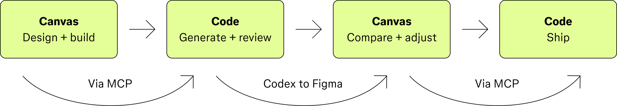 Four-step workflow: Canvas (Design + build), Code (Generate + review), Canvas (Compare + adjust), Code (Ship).