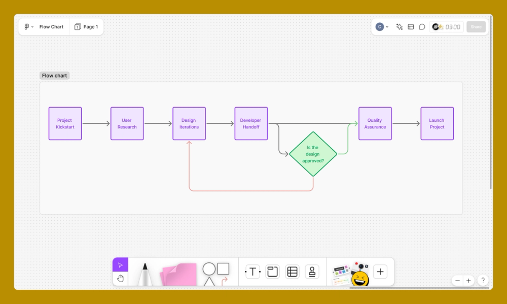Illustration showing how to create a flowchart