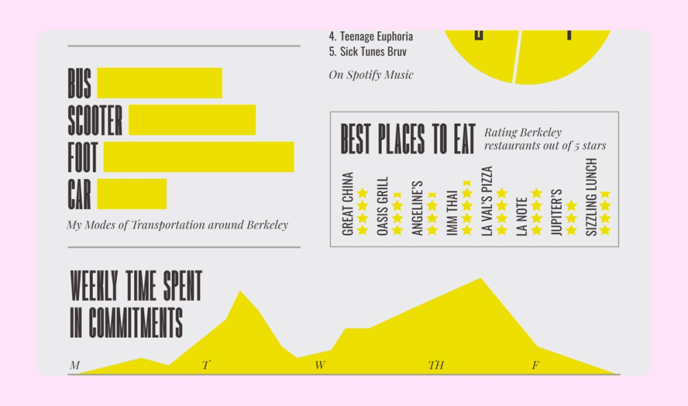 My Life in Berkeley infographic