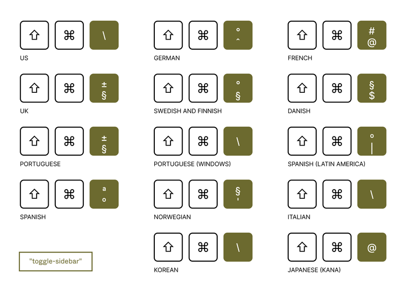 various keyboard shortcuts and their definitions across keyboards