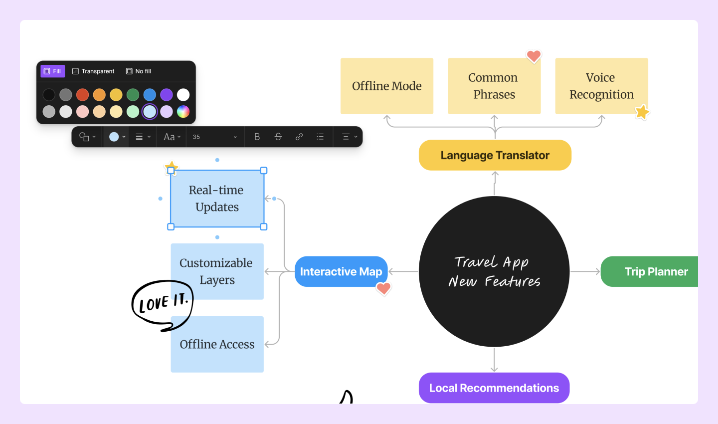 A screenshot of a mind map template for new travel app features, showcasing the colors you can use on FigJam.