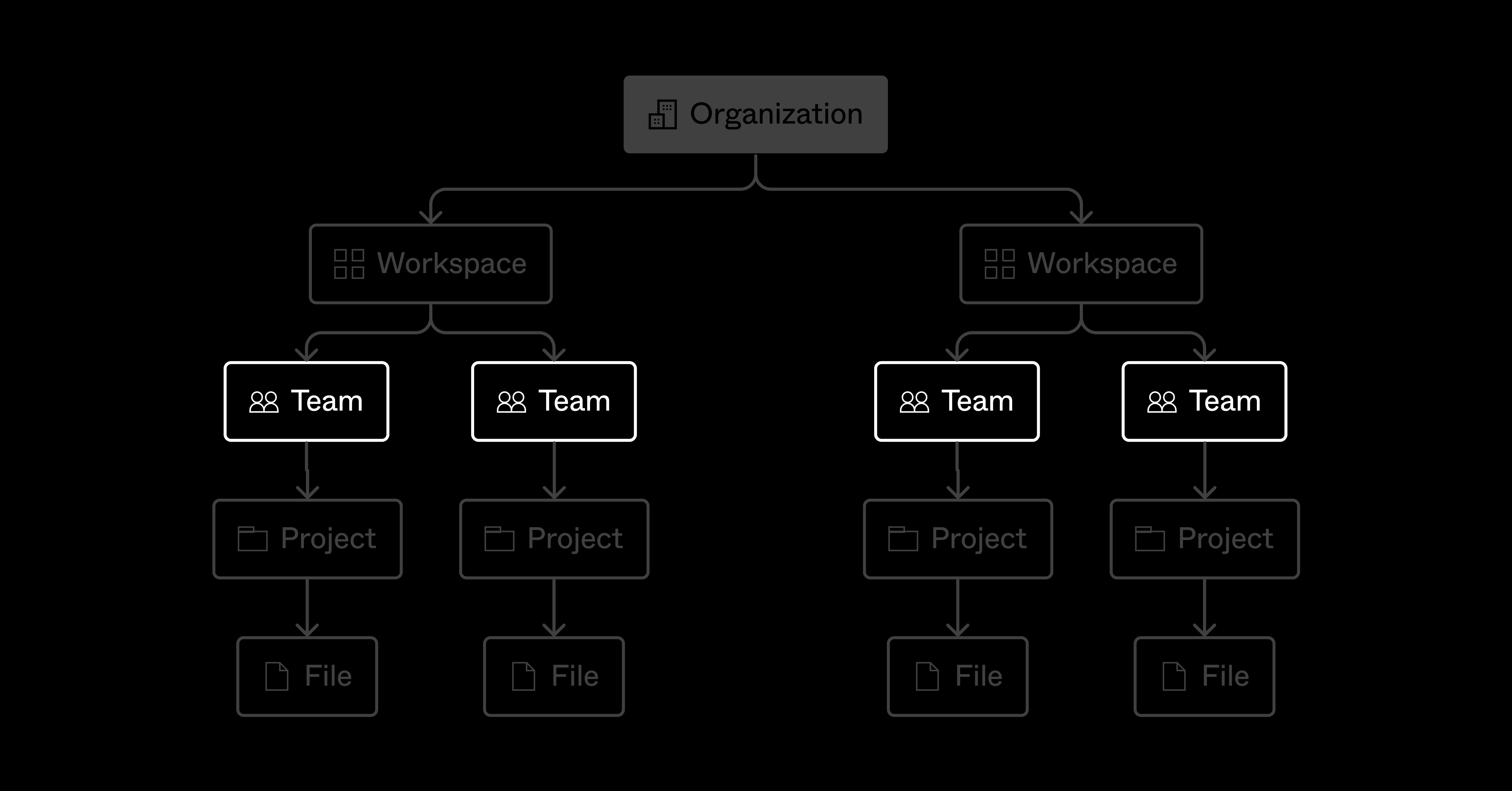 Team, project, and file organization