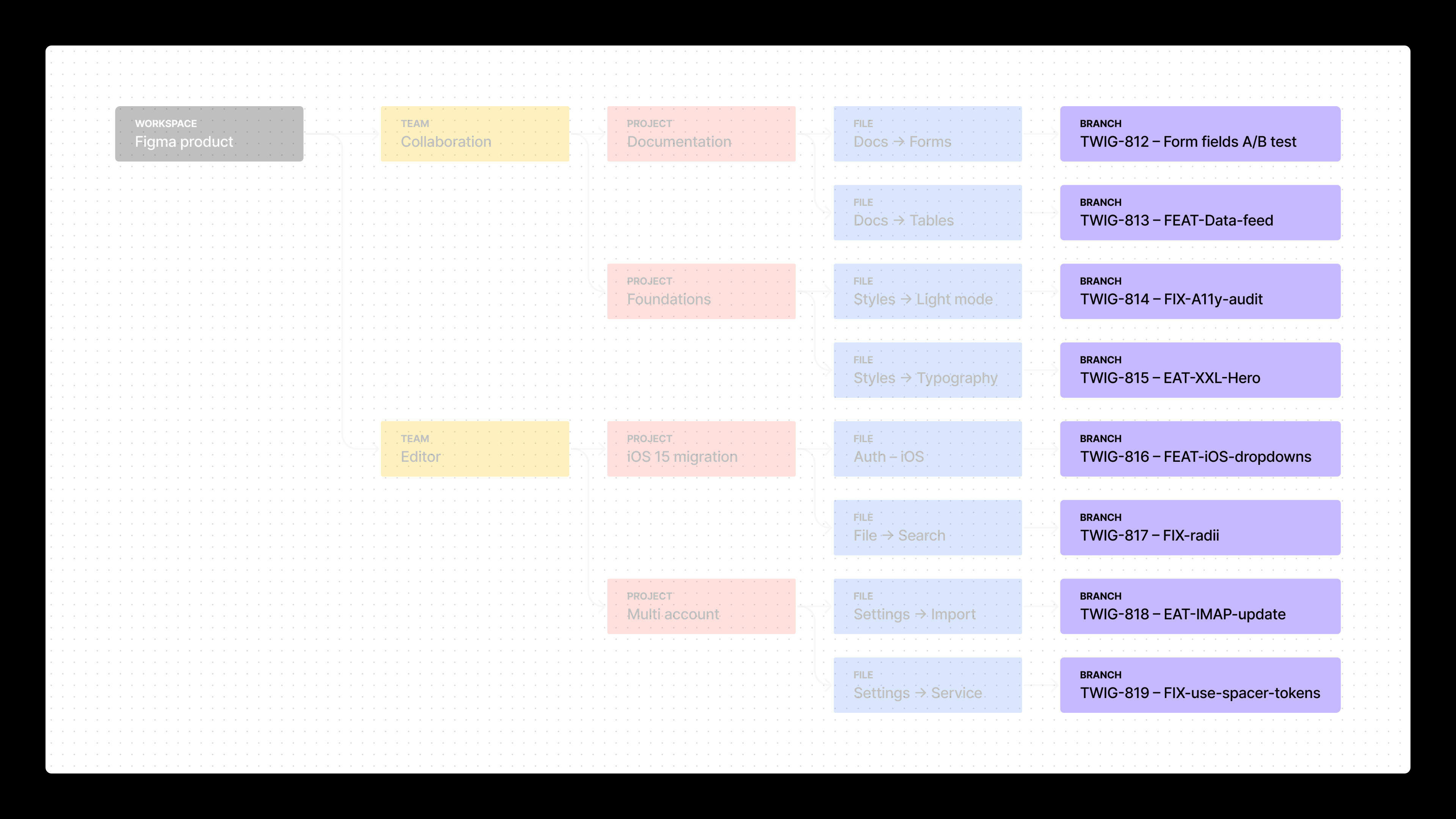 A FigJam mockup showing a series of example branch names. For example, "TWIG-812 - Form fields A/B test," and "TWIG-813 - FEAT-Data-feed."