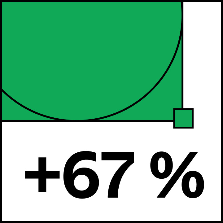 Steigerung um 67 %