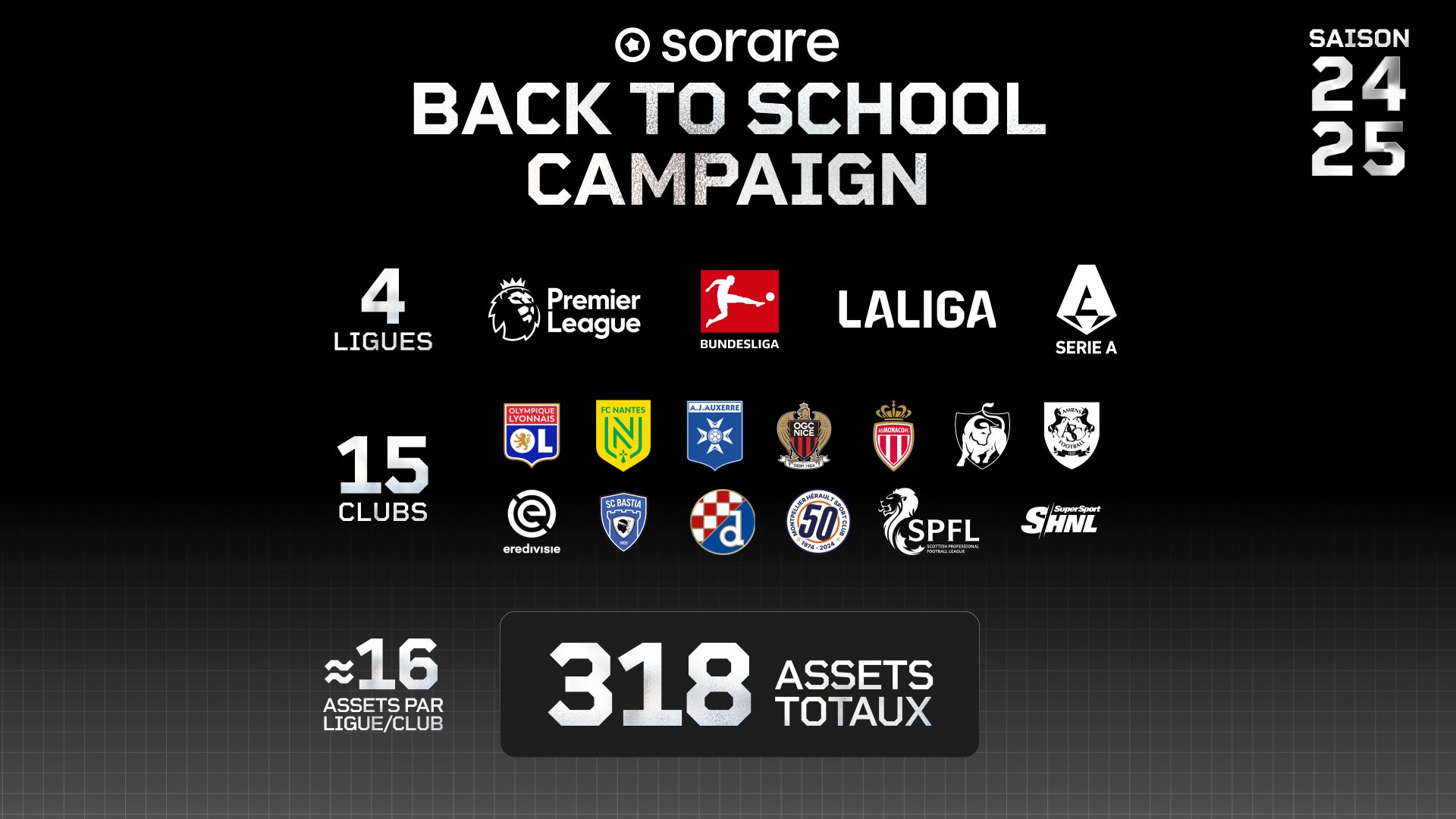 Un visuel à fond noir détaillant le nombre d’assets de la campagne Back to School de Sorare, mentionnant 4 ligues, 15 clubs et 16 assets par ligue/club, totalisant 318 assets.