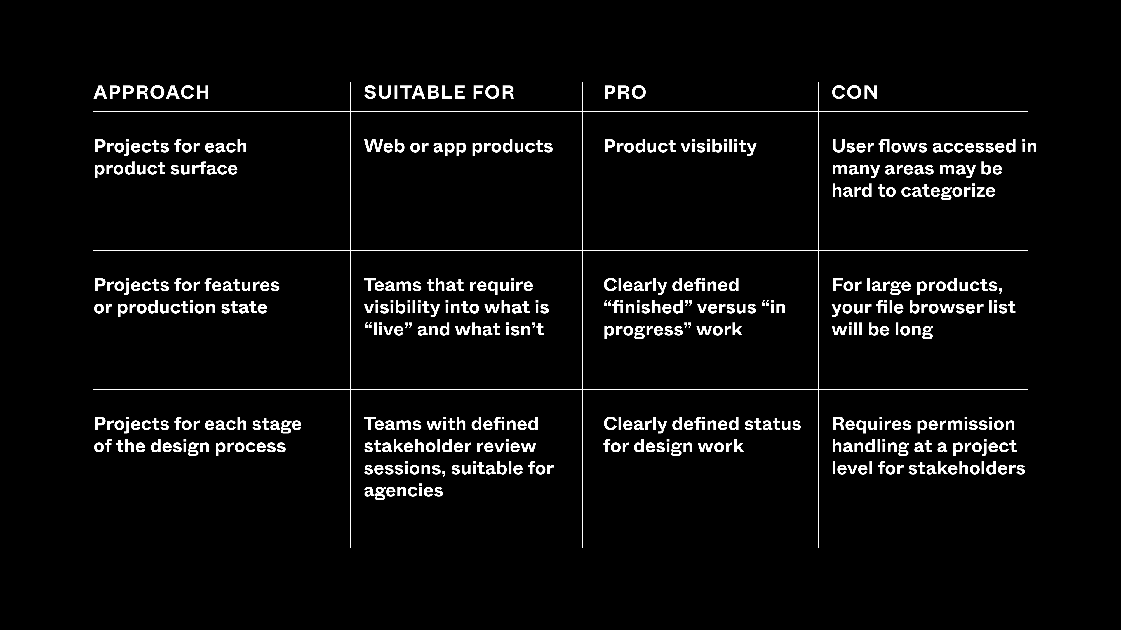 A chart showing the four different approaches covered below. The approaches include "Projects for each product surface," "Projects for features or production state," and "Projects for each stage of the design process." There are three other columns, including "Suitable for," "Pro," and "Con."