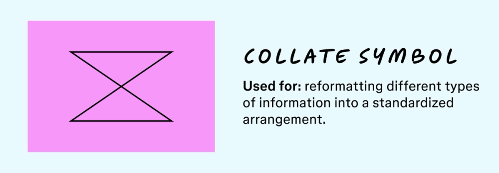 An illustration of the collate symbol along with a description of what its used for in a flowchart.