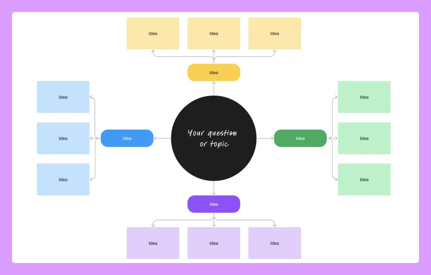 A mind mapping template that's used during the ideation and screening stage of product development.