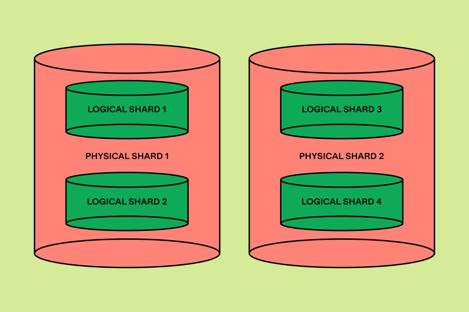 How Figma's Databases Team Lived to Tell the Scale | Figma Blog
