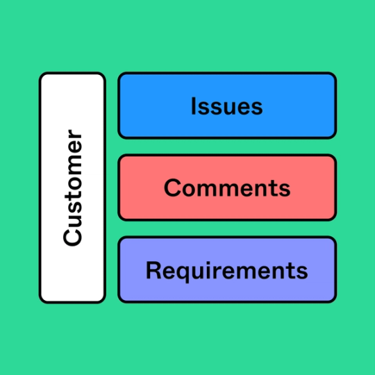 four rectangles each overlayed with the words customer, issues, comments and requirements