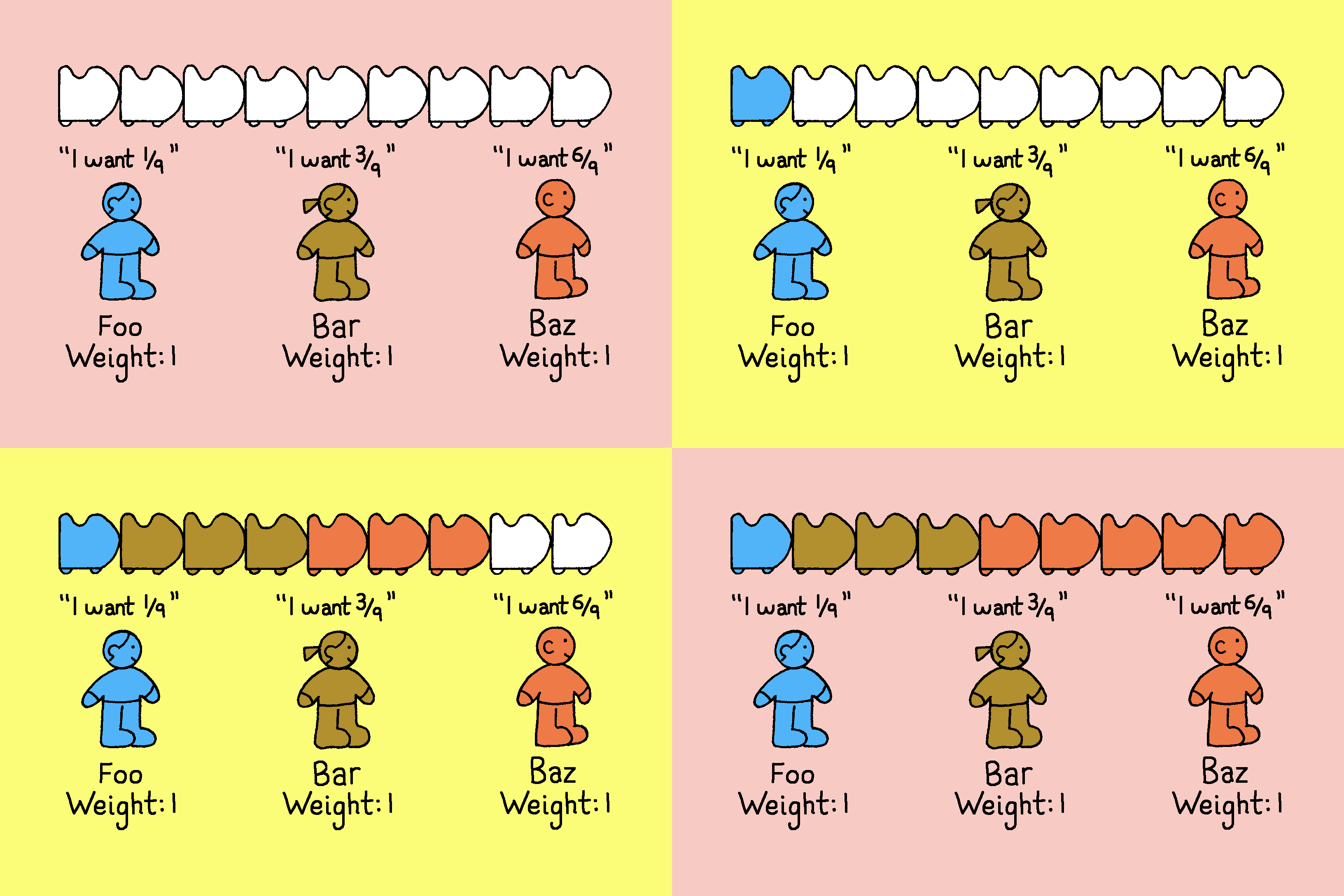 A four-panel illustration showing weighted resource allocation where three users (Foo, Bar, Baz) request different shares, and capacity is progressively distributed among them based on equal weights.