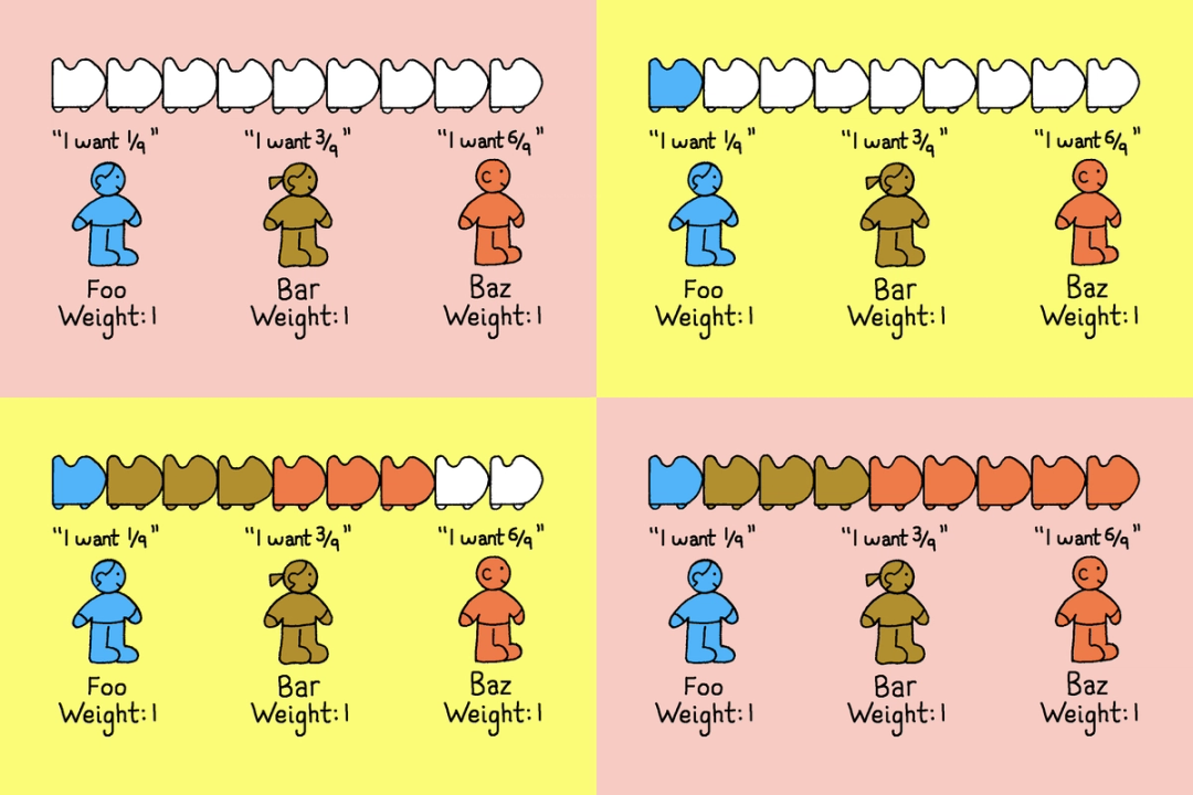 A four-panel illustration showing weighted resource allocation where three users (Foo, Bar, Baz) request different shares, and capacity is progressively distributed among them based on equal weights.
