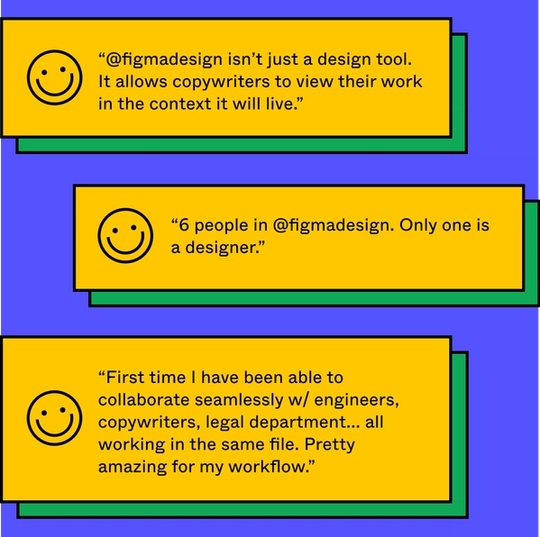 Three user quotes: “@figma isn’t just a design tool. It allows copywriters to view their work in the context it will live.”, “6 people in @figma. Only one is a designer.”, and “First time I have been able to collaborate seamlessly w/ engineers, copywriters, legal department…all working in the same file. Pretty amazing for my workflow.”