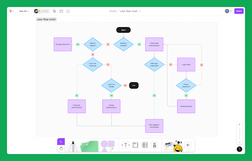 User flow chart using with this scenarios in action