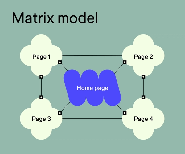 Web Design Network Structure Website Structure: How To Plan the Perfect Site Layout | Figma