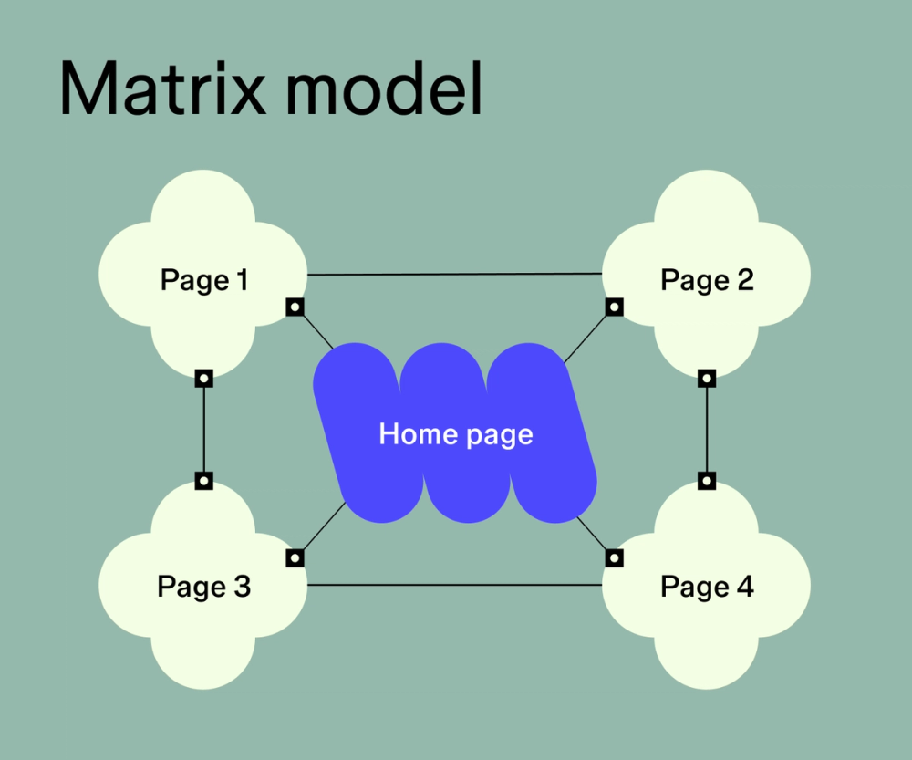 Website structure layout example for the matrix model type