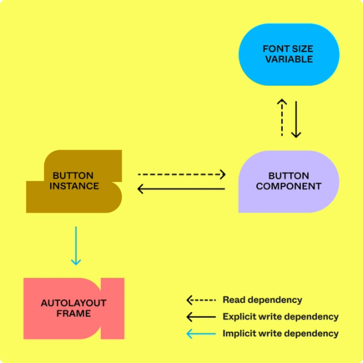 A flow chart showing read dependencies, explicit write dependencies, and implicit write dependencies.