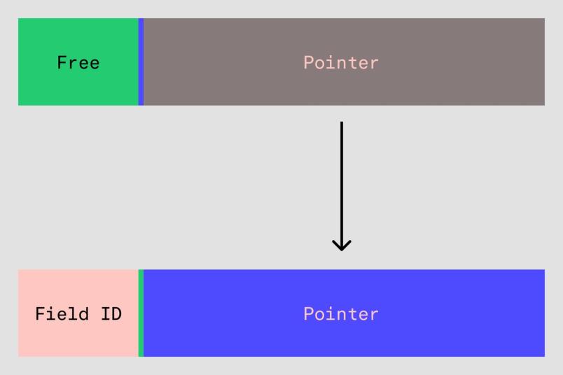 A memory structure changes from a free state to a state containing a field ID and pointer.