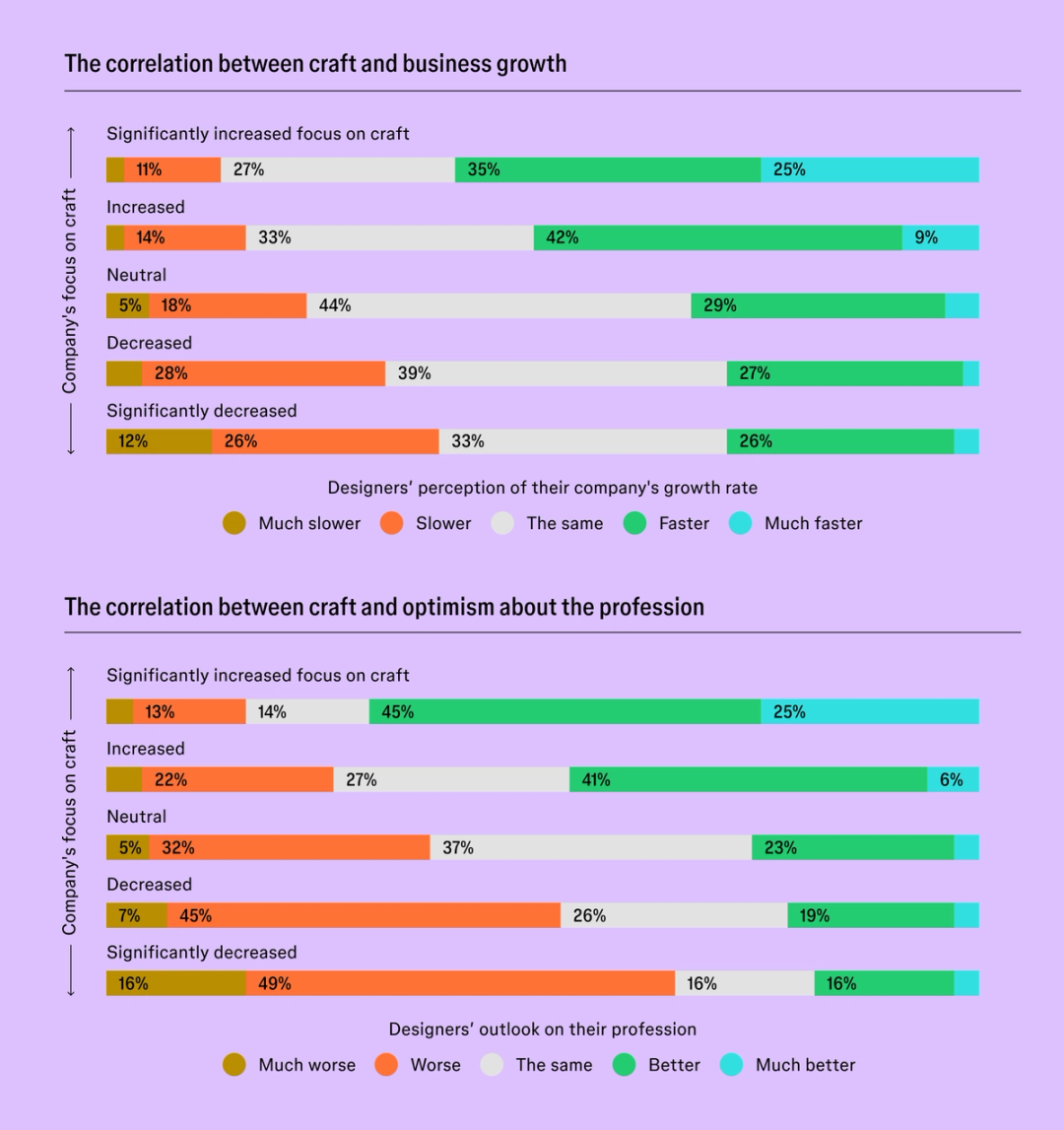 Two stacked bar charts showing that increased company focus on craft correlates with faster business growth and more optimistic designer outlooks, while decreased focus aligns with slower growth and pessimism.