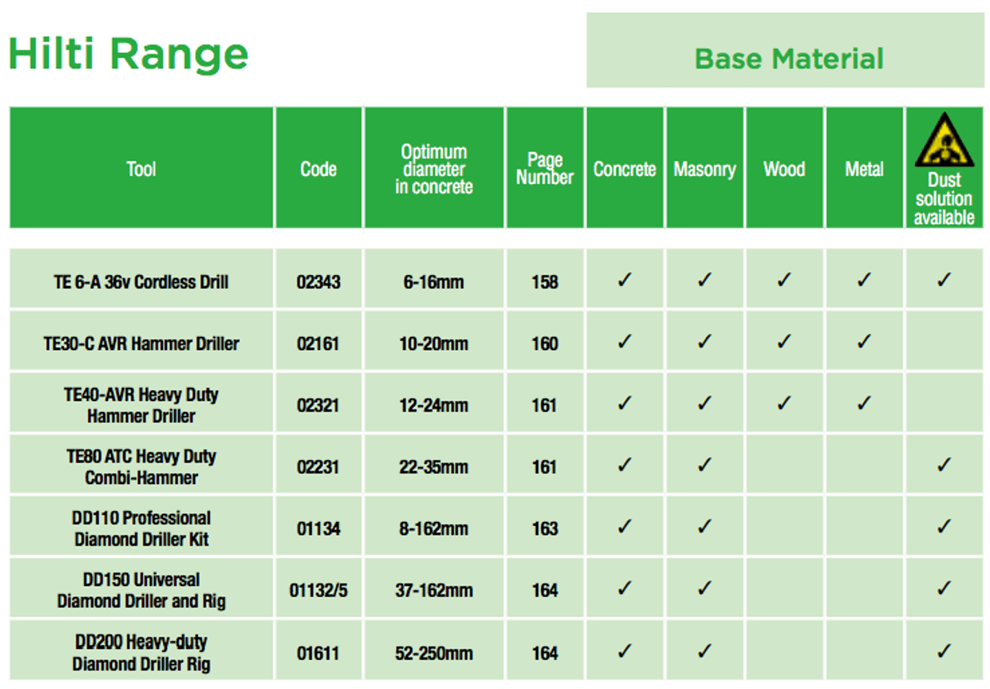 table comparing hilti drills specification
