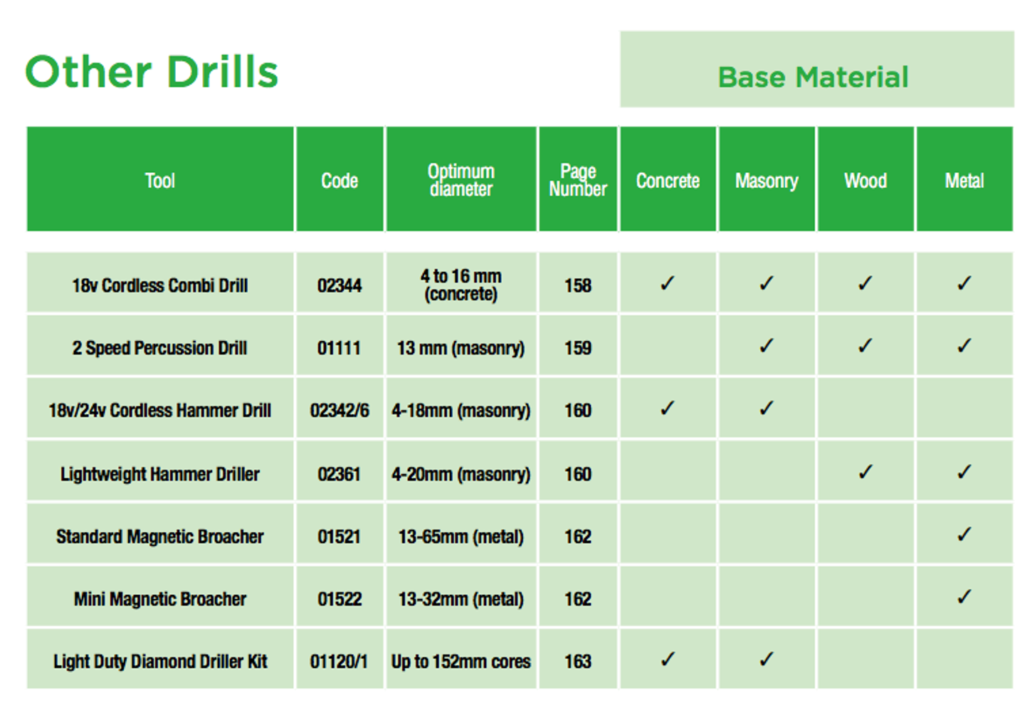table comparing other drills specification