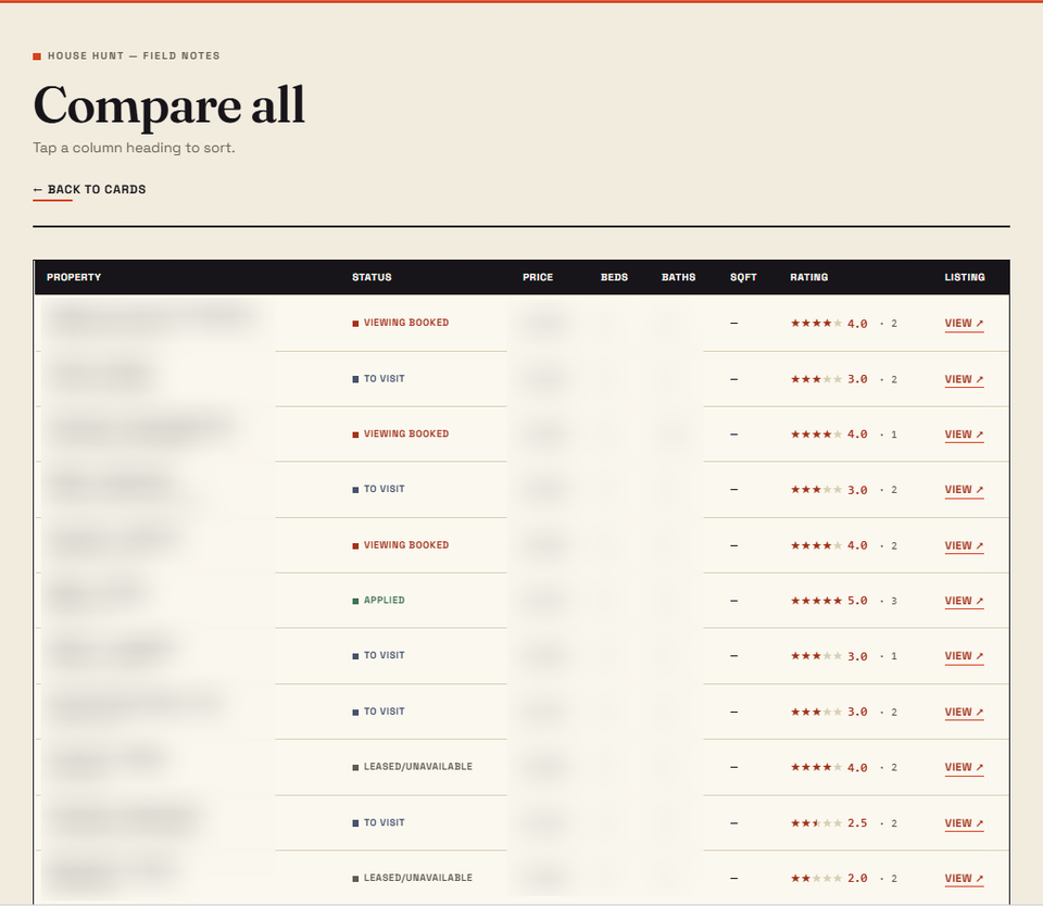 Alternate dashboard view of Rental Potential site, more of a spreadsheet layout of all of the housing options