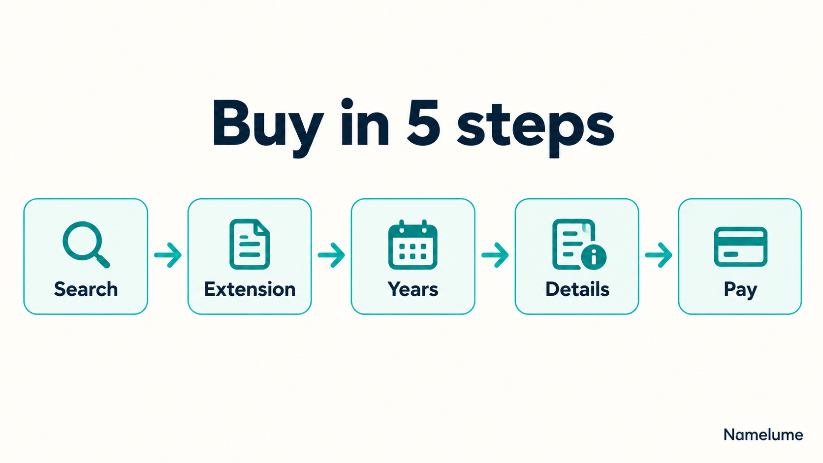 buy domain steps: search, extension, years, details, pay