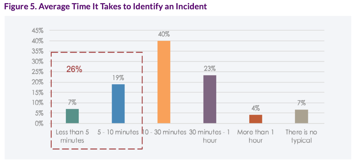 Average Time it Takes to Identify an Incident