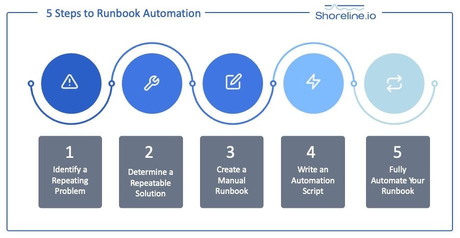 5 Steps to Runbook Automation | Shoreline.io