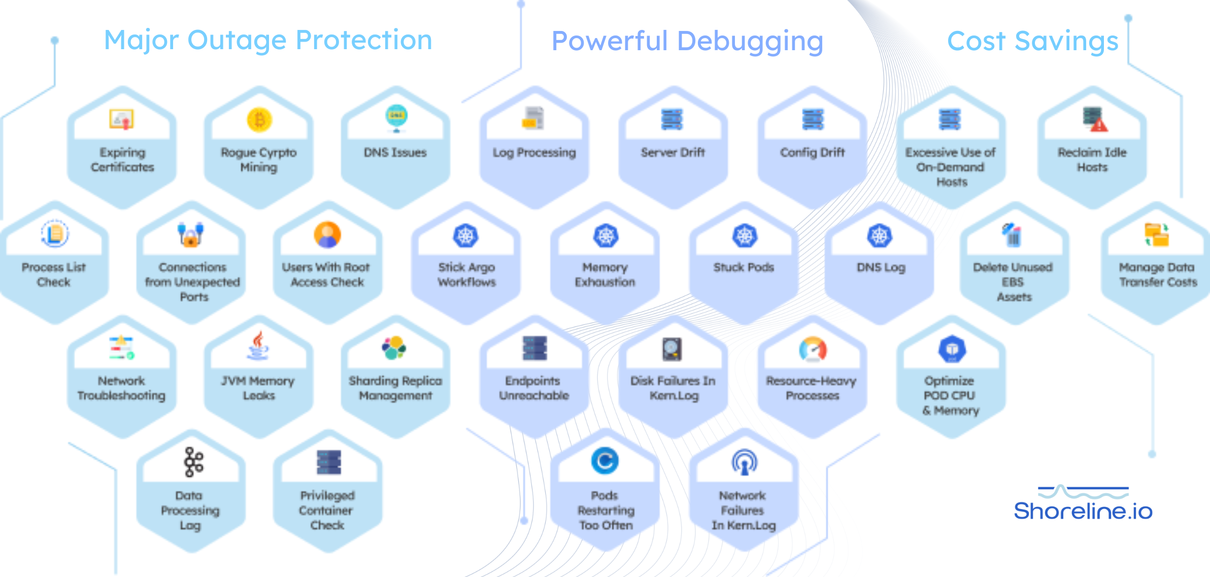 Prebuilt Runbooks and Automations for: Major Outage Protection, Powerful Debugging and Cost Savings