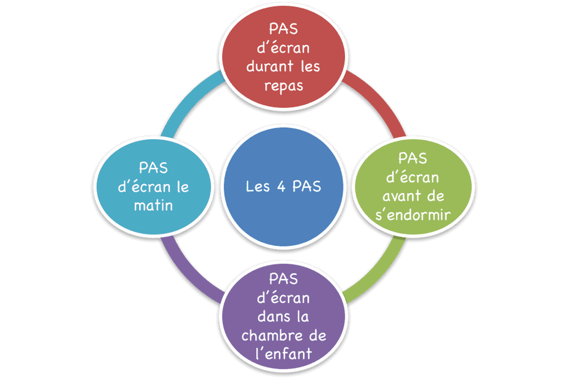 Les 4 PAS : pas d’écran le matin, pendant les repas, avant de dormir ni dans la chambre de l’enfant.
